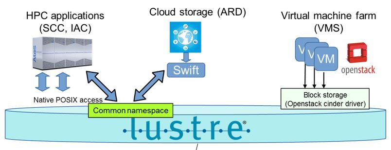 Integrated Swift Block